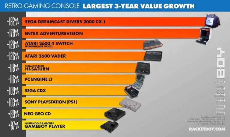 Retro Console Hardware Price Guide