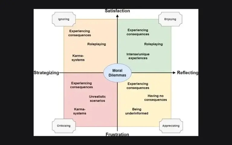 Satisfying frustration: How to make compelling games that encourage moral reflection