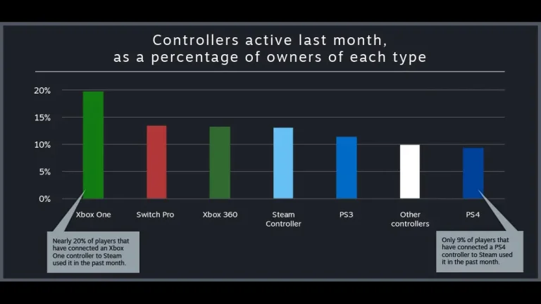 Steam's average controller use triples to 15 percent, with majority usage from Xbox controllers